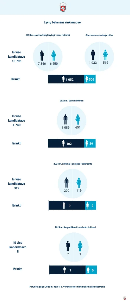 Dalyvavusių kandidatų statistika / VRK nuotr.