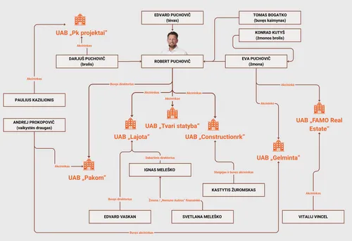 „Nemuno aušros“ rėmėjų ryšiai su R. Puchovičiumi / „Sienos“ iliustracija