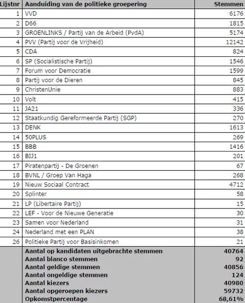 voorlopige uitslag lelystad c2a9gem lelystad