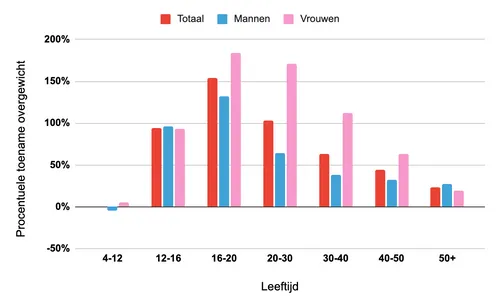 toename overgewicht per leeftijdsgroep