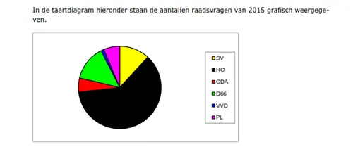 vragen raadsvergadering
