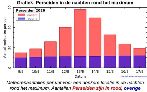 De meteorenzwerm Perseïden in augustus 2026 - hemel.waarnemen.com
