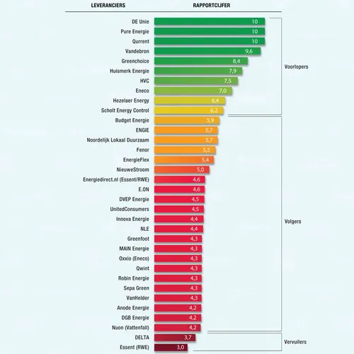 stroomleveranciers groenste chart big