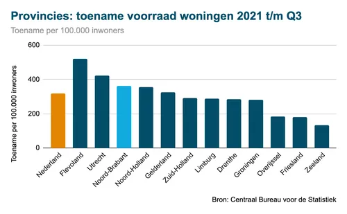 woningvoorraad noord brabant