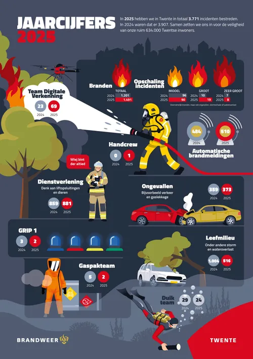 Infographic incidenten_2025