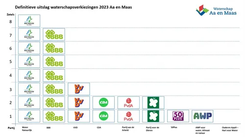 2023 3 23 definitieve uitslag waterschapsverkiezingen