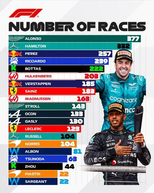f1 statistieken