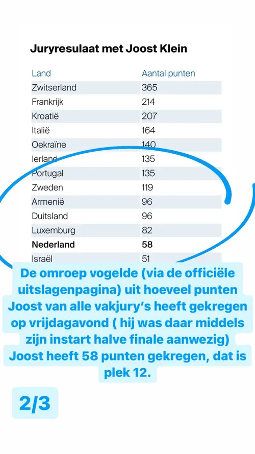 uitslag joost klein eurovisie songfestival