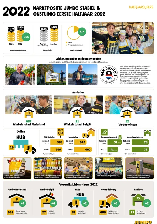01 marktpositie jumbo stabiel in onstuimig eerste halfjaar 2022