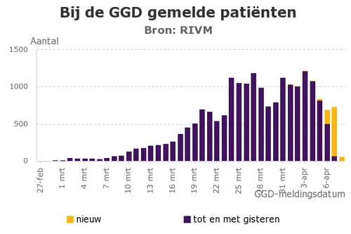 bij de ggd gemelde pati nten