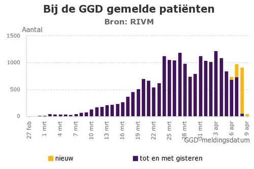 bij de ggd gemelde pati nten1