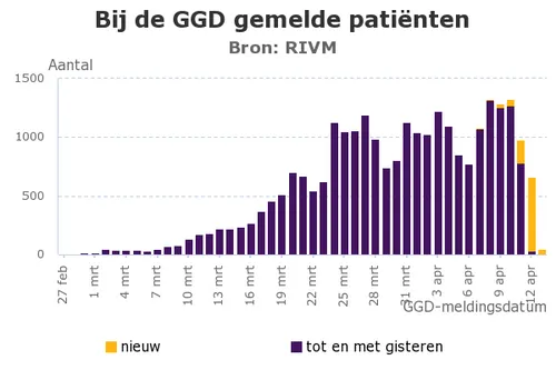 bij de ggd gemelde pati nten2