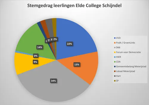 elde college