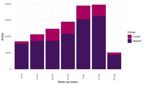 figuur15 virologie posneg 20200422rplot