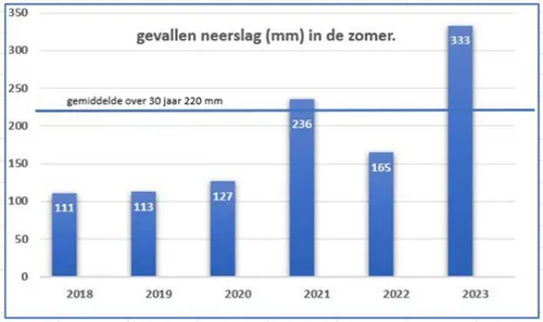 gevallen neerslag aa en maas zomer