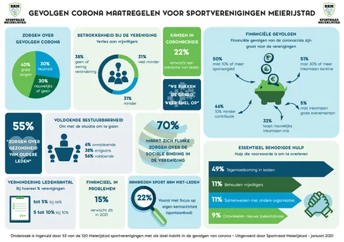 gevolgen corona maatregelen sportverenigingen meierijstad januari 2021 infographic page 001