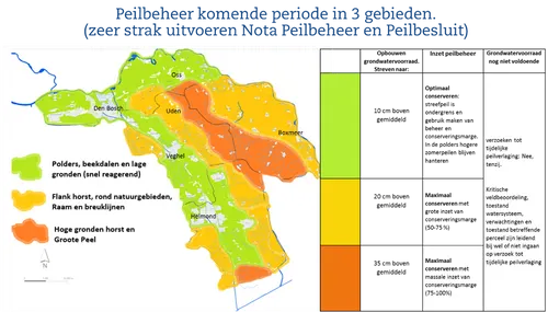 gewenste verhoging grondwaterpeil verspreid over het gebied van aa en maas