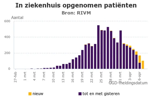 in ziekenhuis opgenomen pati nten