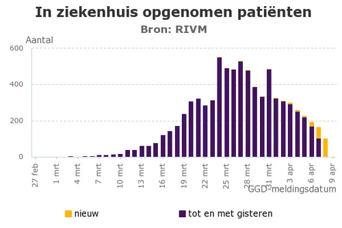 in ziekenhuis opgenomen pati nten1