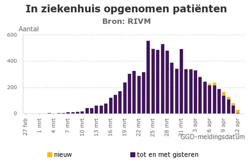 in ziekenhuis opgenomen pati nten2