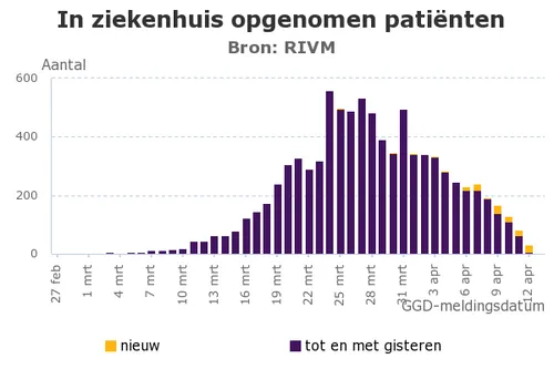 in ziekenhuis opgenomen pati nten2