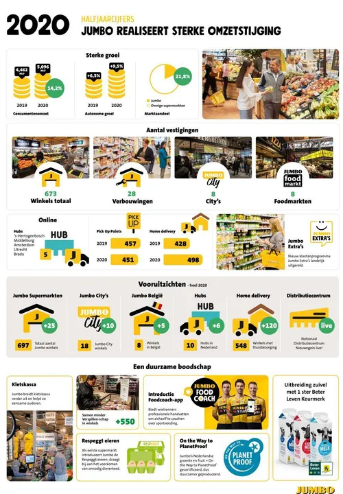 infographic halfjaarcijfers jumbo groep holding