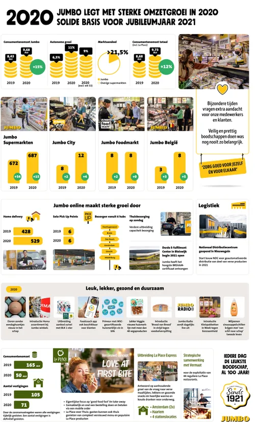 infographic jaarcijfers 2020 jumbo groep holding