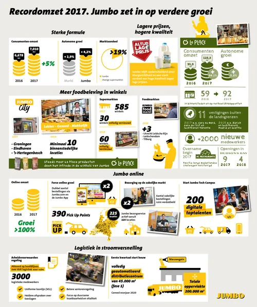 jumbo sluit succesvol jaar af met recordomzet