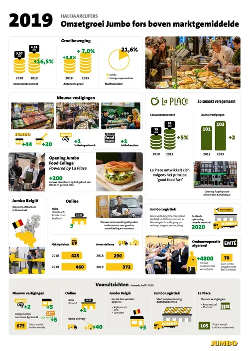 jumbo3337 infographic halfjaar cijfers 2019 v4 01