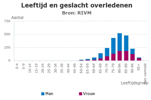 leeftijd en geslacht overledenen