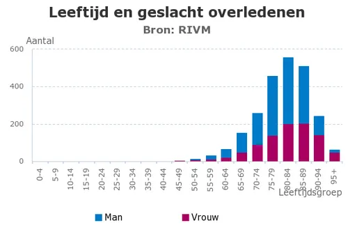 leeftijd en geslacht overledenen1