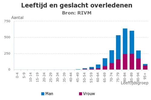 leeftijd en geslacht overledenen2