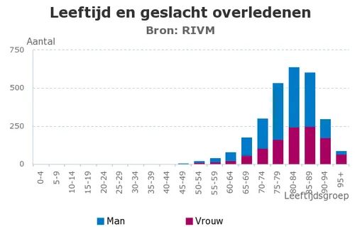 leeftijd en geslacht overledenen2