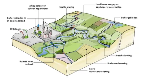 maatregelen voor meer klimaatbestendig watersysteem