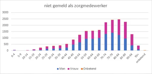 niet gemeld als zorgmedewerker