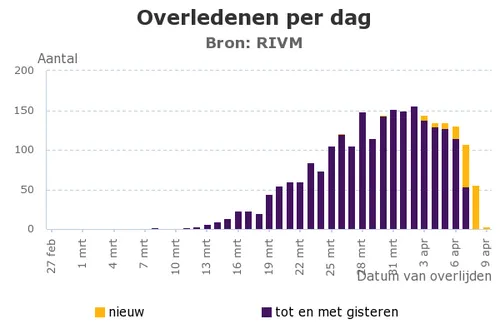 overledenen per dag1