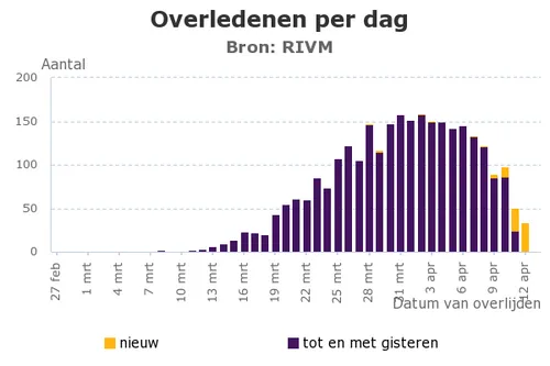 overledenen per dag2