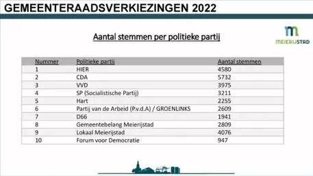 stemmen per politieke partij