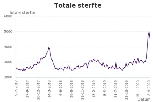 totale sterfte