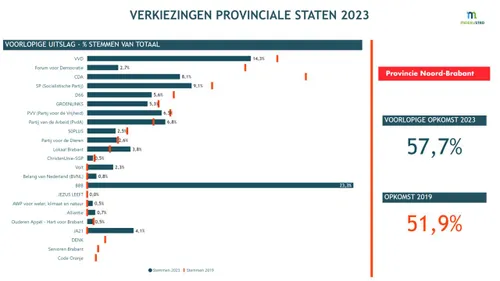 uitkomst verkiezingen 2023
