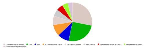 verdeling gemeenteraad 23 november 2016 meierijstad nieuw