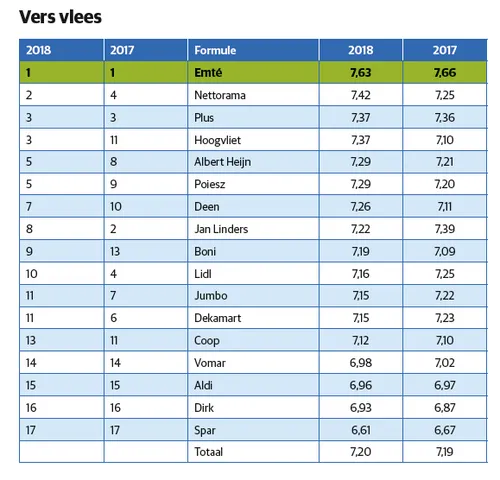 versrapport 2018 ranglijst vers vlees