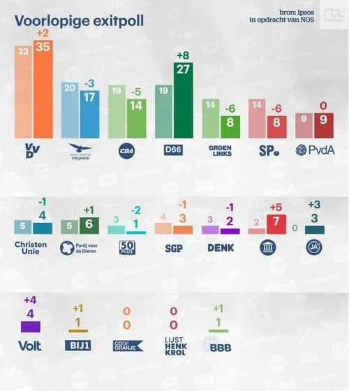 voorlopige exitpoll