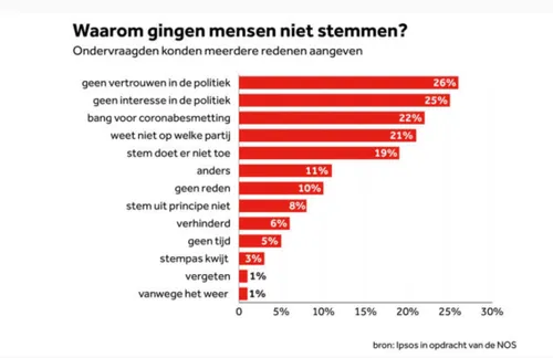 waarom niet stemmen