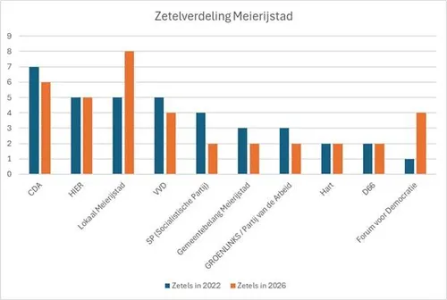 Zetelverdeling Meierijstad