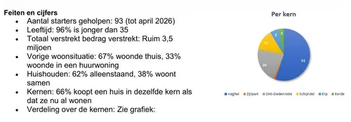 feiten en cijfers starterslening meierijstad