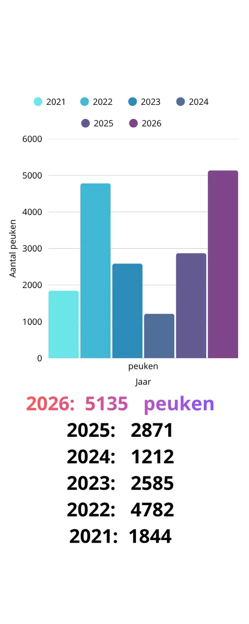 peuken 2021-2026 staafdiagram