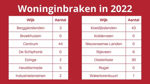 woninginbraken 2022