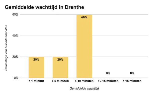 drenthe huisartsenpost 1