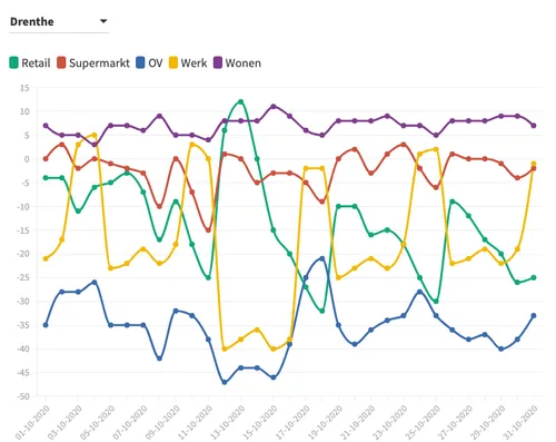 reisbewegingen drenthe corona